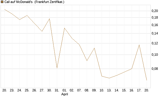 Call auf McDonald's [UBS AG (London)] Chart