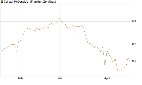 Call auf McDonald's [UBS AG (London)] Chart