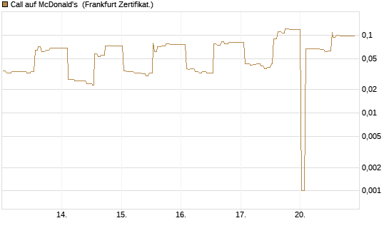 Call auf McDonald's [UBS AG (London)] Chart