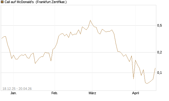 Call auf McDonald's [UBS AG (London)] Chart