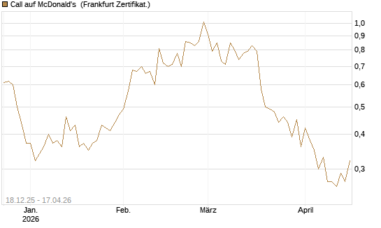 Call auf McDonald's [UBS AG (London)] Chart