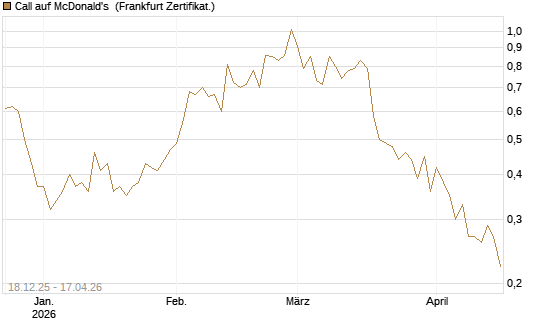 Call auf McDonald's [UBS AG (London)] Chart