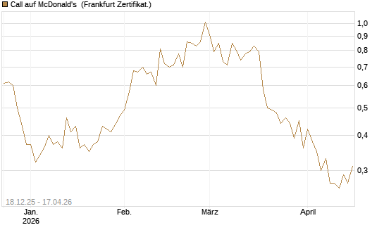 Call auf McDonald's [UBS AG (London)] Chart