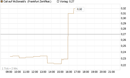 Call auf McDonald's [UBS AG (London)] Chart