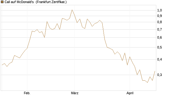 Call auf McDonald's [UBS AG (London)] Chart