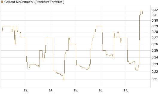 Call auf McDonald's [UBS AG (London)] Chart