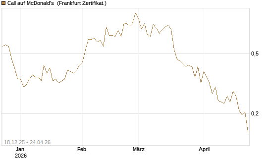 Call auf McDonald's [UBS AG (London)] Chart