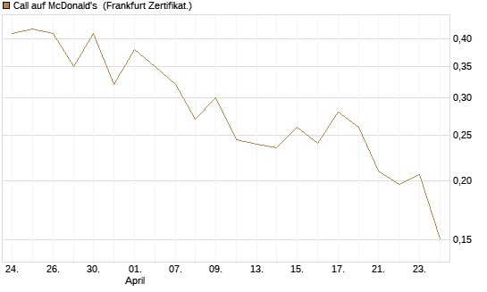Call auf McDonald's [UBS AG (London)] Chart