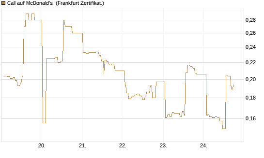 Call auf McDonald's [UBS AG (London)] Chart