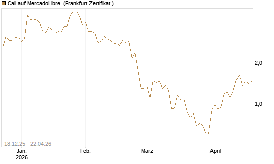 Call auf MercadoLibre [UBS AG (London)] Chart