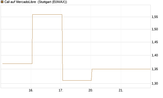 Call auf MercadoLibre [UBS AG (London)] Chart