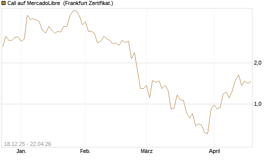 Call auf MercadoLibre [UBS AG (London)] Chart