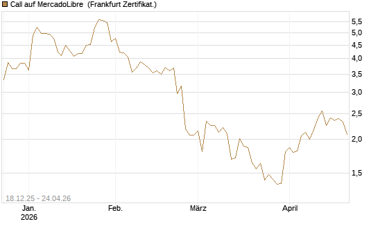 Call auf MercadoLibre [UBS AG (London)] Chart