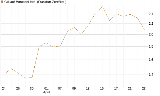 Call auf MercadoLibre [UBS AG (London)] Chart
