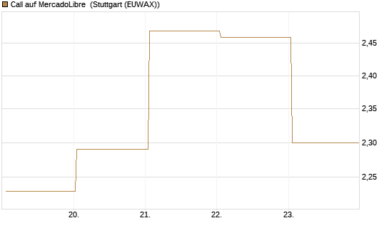 Call auf MercadoLibre [UBS AG (London)] Chart