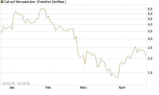 Call auf MercadoLibre [UBS AG (London)] Chart