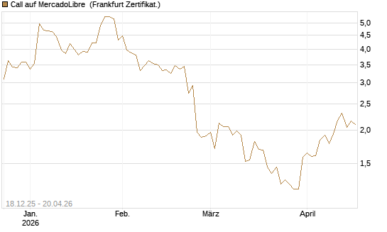Call auf MercadoLibre [UBS AG (London)] Chart