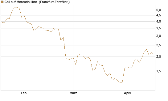 Call auf MercadoLibre [UBS AG (London)] Chart