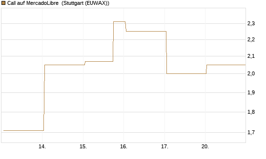 Call auf MercadoLibre [UBS AG (London)] Chart
