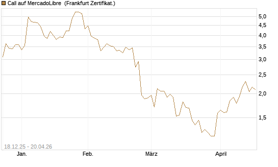 Call auf MercadoLibre [UBS AG (London)] Chart