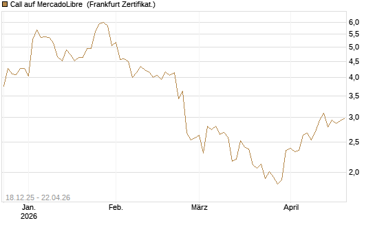 Call auf MercadoLibre [UBS AG (London)] Chart