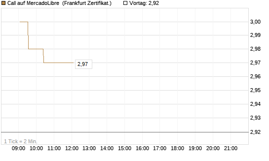 Call auf MercadoLibre [UBS AG (London)] Chart
