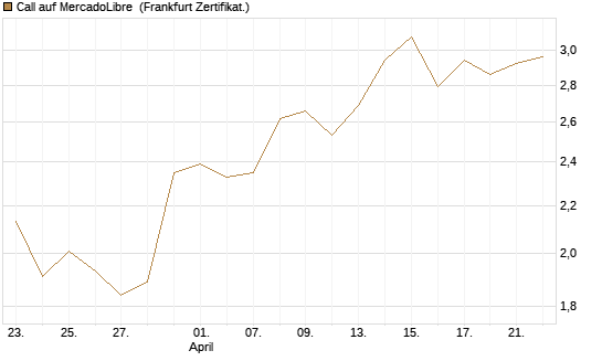 Call auf MercadoLibre [UBS AG (London)] Chart