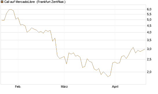 Call auf MercadoLibre [UBS AG (London)] Chart