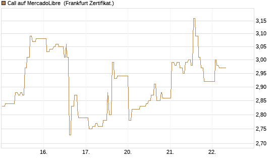 Call auf MercadoLibre [UBS AG (London)] Chart