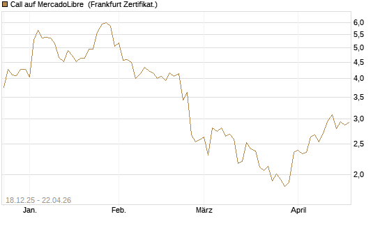 Call auf MercadoLibre [UBS AG (London)] Chart