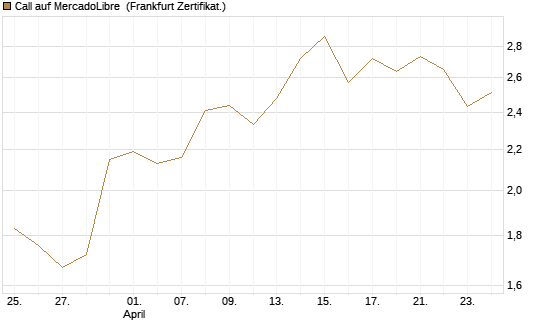 Call auf MercadoLibre [UBS AG (London)] Chart