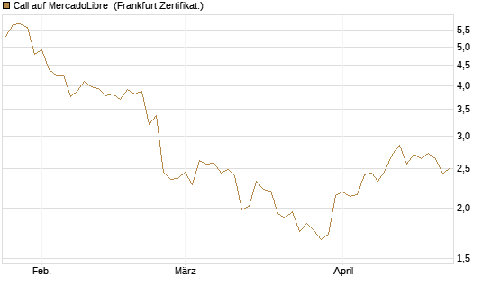 Call auf MercadoLibre [UBS AG (London)] Chart