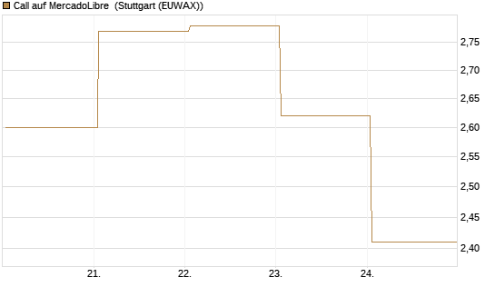 Call auf MercadoLibre [UBS AG (London)] Chart