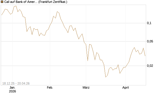 Call auf Bank of America [UBS AG (London)] Chart