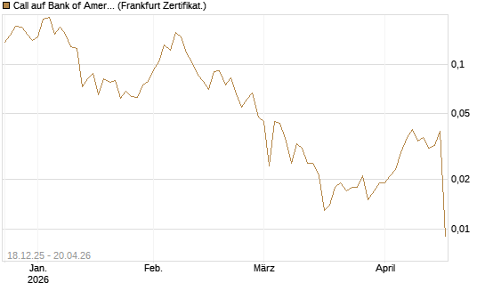 Call auf Bank of America [UBS AG (London)] Chart