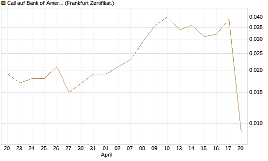 Call auf Bank of America [UBS AG (London)] Chart