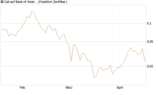 Call auf Bank of America [UBS AG (London)] Chart