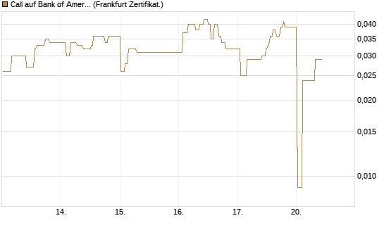 Call auf Bank of America [UBS AG (London)] Chart