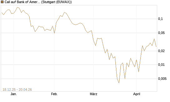 Call auf Bank of America [UBS AG (London)] Chart