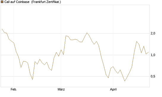Call auf Coinbase [UBS AG (London)] Chart