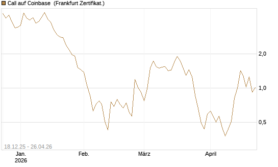 Call auf Coinbase [UBS AG (London)] Chart