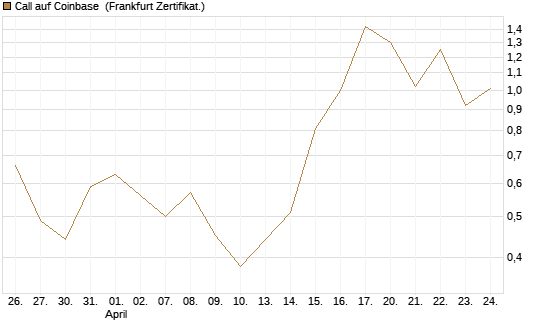 Call auf Coinbase [UBS AG (London)] Chart