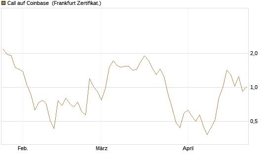 Call auf Coinbase [UBS AG (London)] Chart