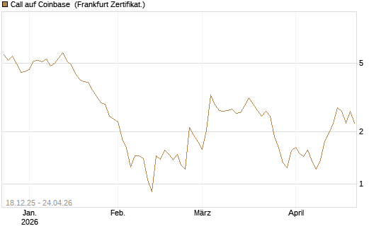 Call auf Coinbase [UBS AG (London)] Chart