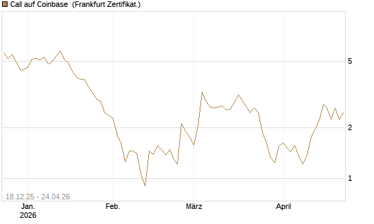Call auf Coinbase [UBS AG (London)] Chart