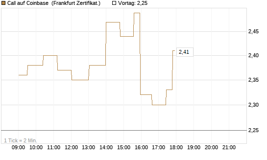 Call auf Coinbase [UBS AG (London)] Chart