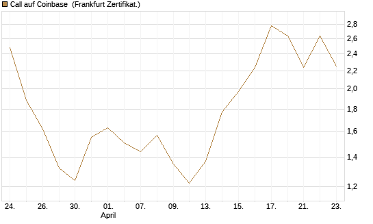 Call auf Coinbase [UBS AG (London)] Chart
