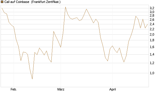 Call auf Coinbase [UBS AG (London)] Chart
