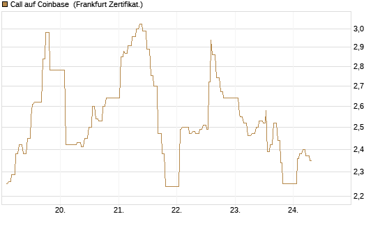 Call auf Coinbase [UBS AG (London)] Chart