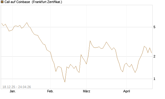 Call auf Coinbase [UBS AG (London)] Chart